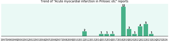 Could Prilosec otc cause Acute myocardial infarction? Could Prilosec otc cause Acute myocardial infarction?